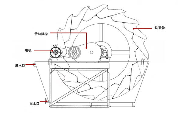 轮式洗砂机工作原理